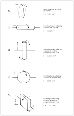 A diagram of the moments of rotation of different shaped rolling rocks.